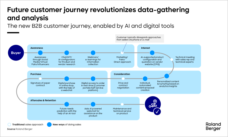 The new B2B customer journey, enabled by Al and digital tools