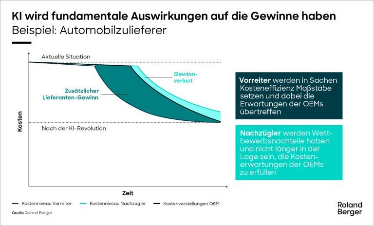 KI wird fundamentale Auswirkungen auf die Gewinne haben