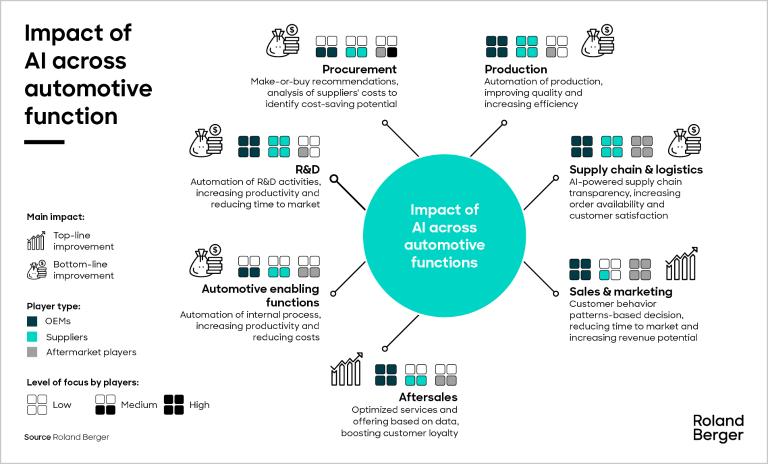 AI will change the structural setup of all functions at automotive players