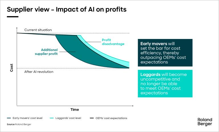 AI will have a fundamental impact on profits