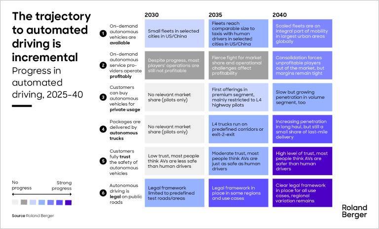 progres in automated driving, 2025 - 2040