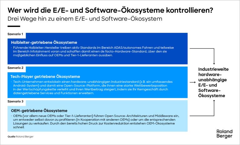 rei Wege hin zu einem E/E- und Software-Ökosystem