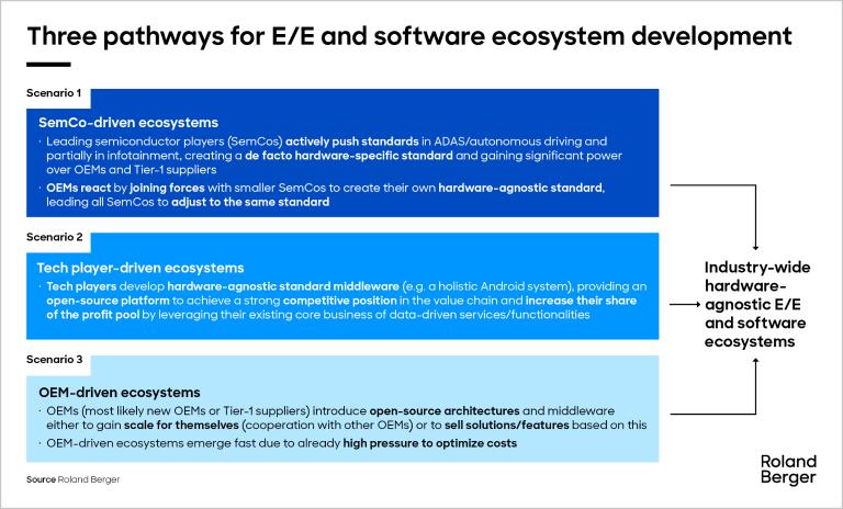 Three pathways towards E/E and software ecosystems
