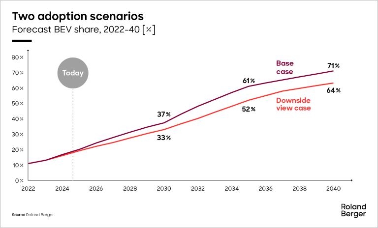 Two adoption scenarios:  Forecast BEV share, 2022-40