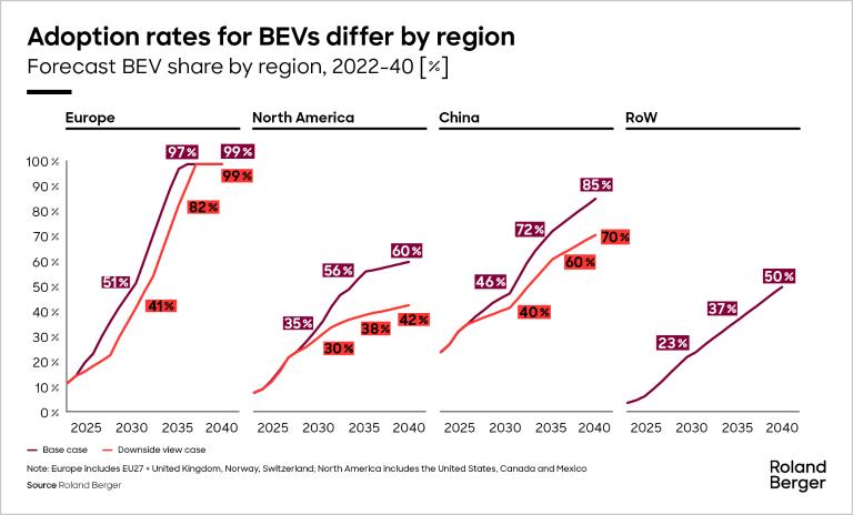Adoption rates for BEVs differ by region : Forecast BEV share by region, 2022-40