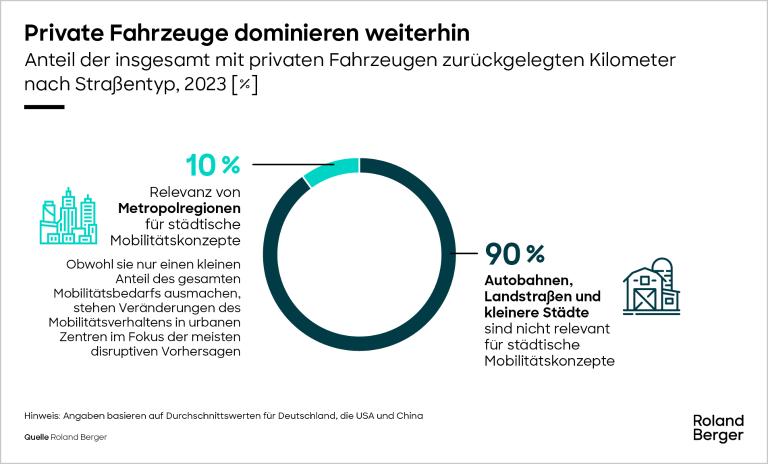 Anteil der insgesamt mit privaten Fahrzeugen zurückgelegten Kilometer
nach Straßentyp, 2023