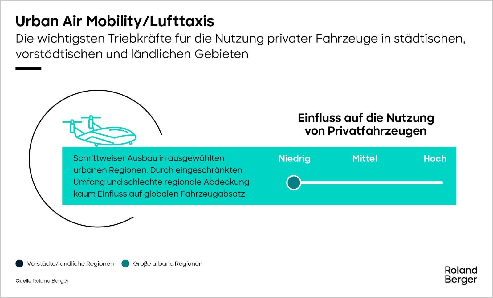 Urban Air Mobility/Lufttaxis