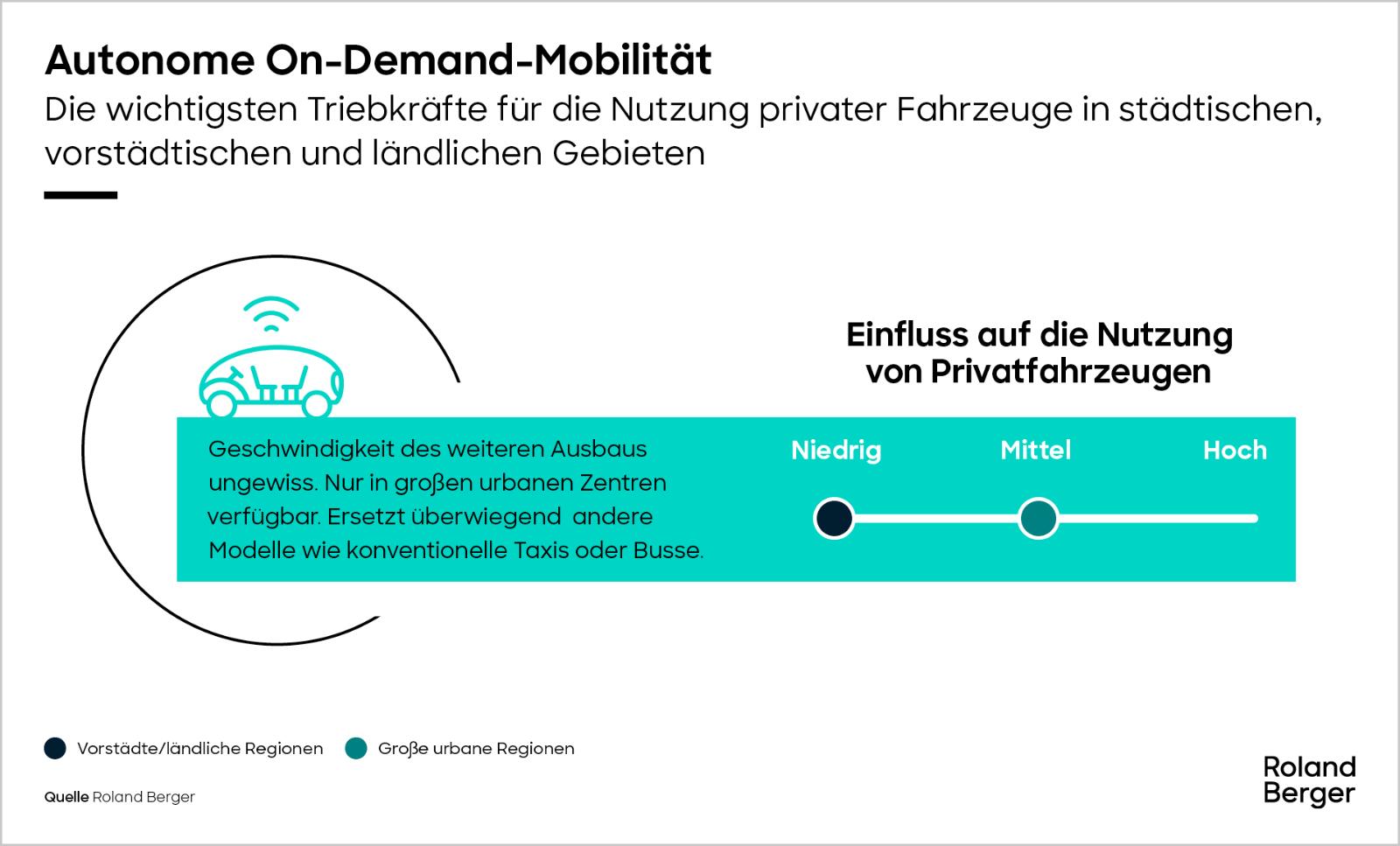 Autonome On-Demand-Mobilität