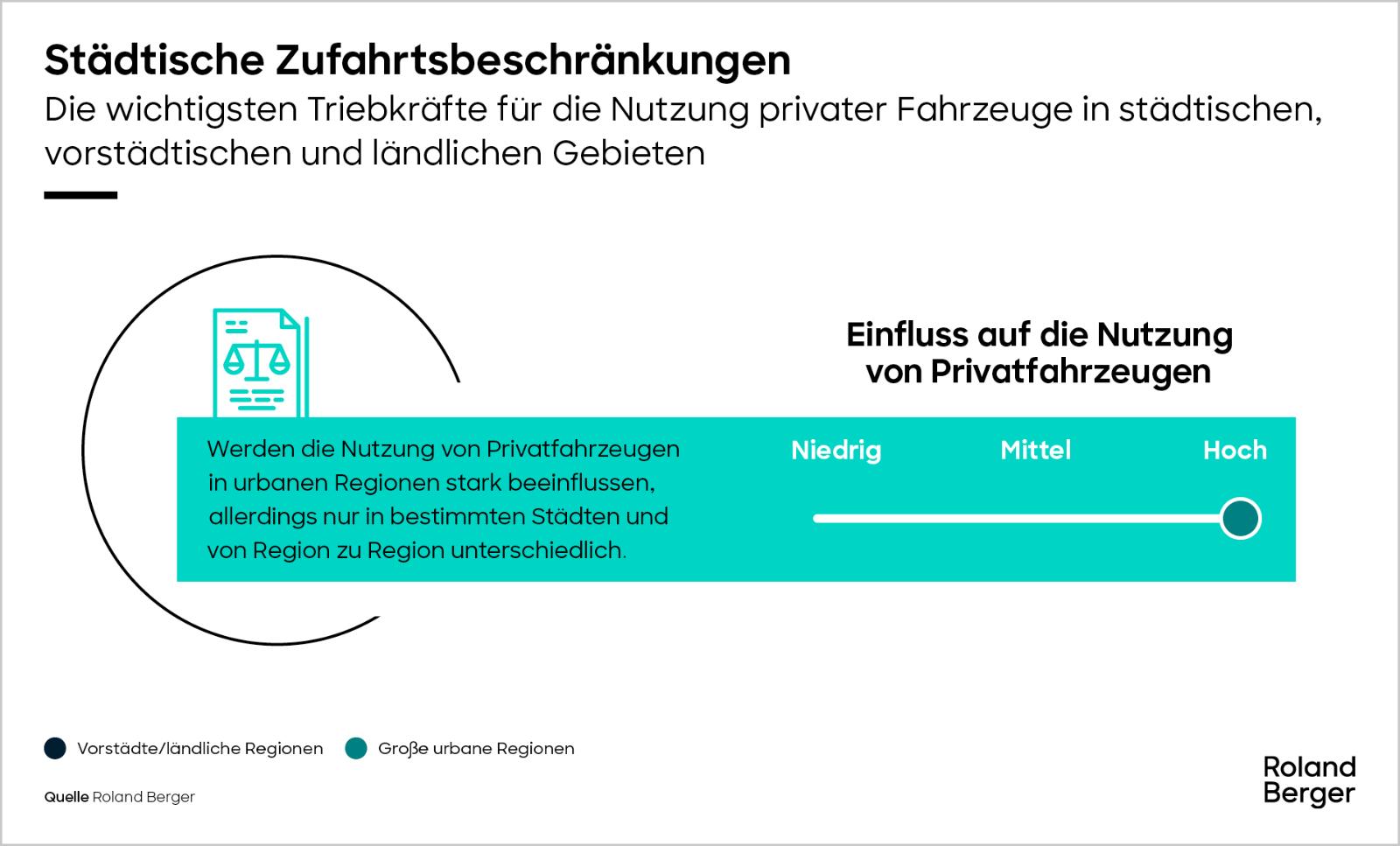 Städtische Zufahrtsbeschränkungen