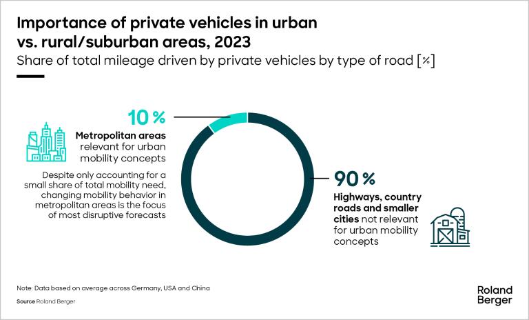 Share of total mileage driven by private vehicles by type of road, 2023