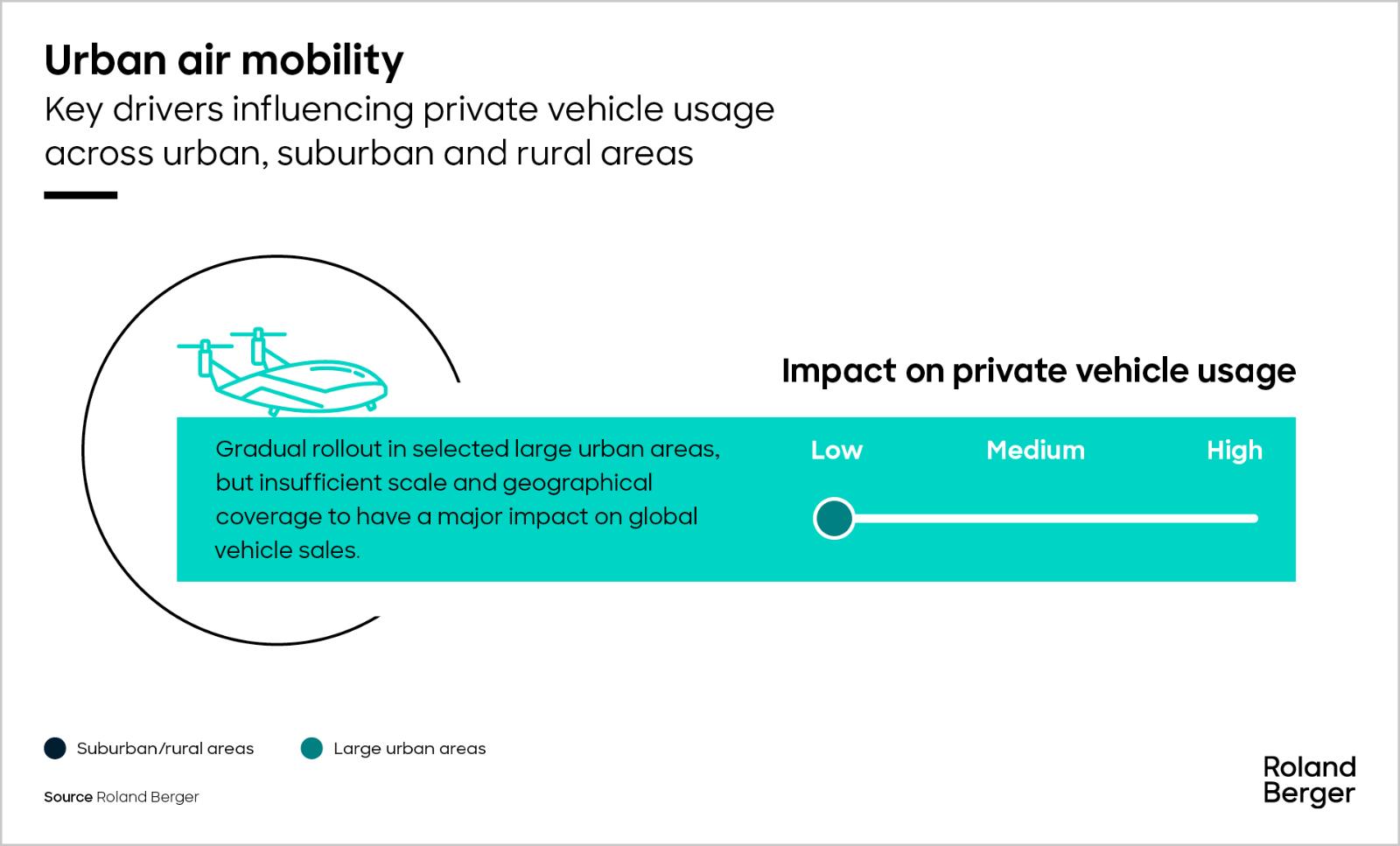 Key drivers influencing private vehicle usage: Urban air mobility