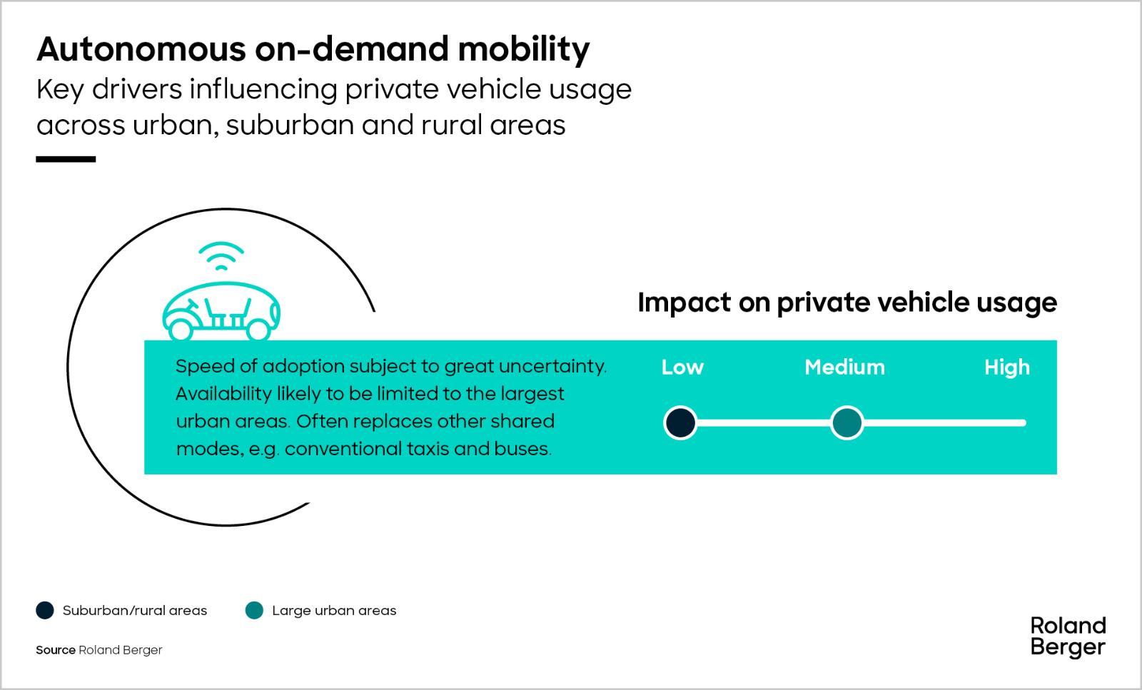 Key drivers influencing private vehicle usage: Autonomous on demand mobility