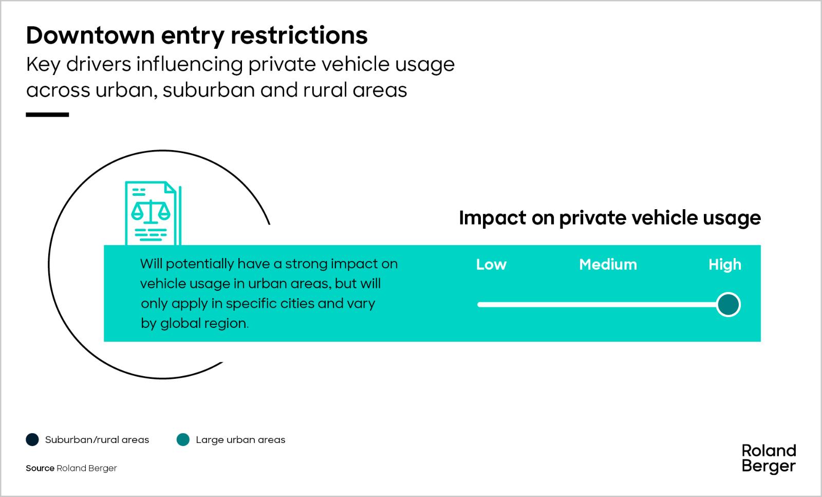 Key drivers influencing private vehicle usage: downtown entry restrictions