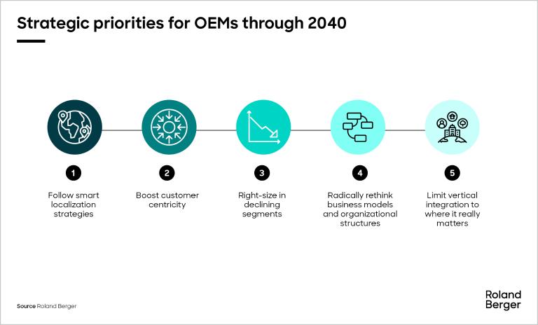 Five strategic priorities for OEMs