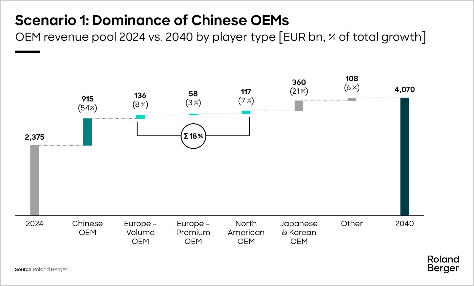 OEM revenue pool 2024 vs 2040 by player type - scenario 1 : dominance of Chinese OEMs
