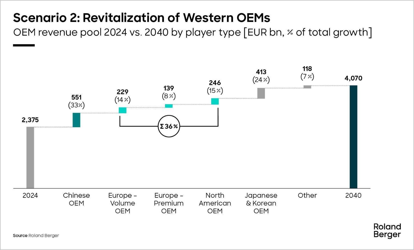 OEM revenue pool 2024 vs 2040 by player type - scenario 2: revitalization of western OEMs