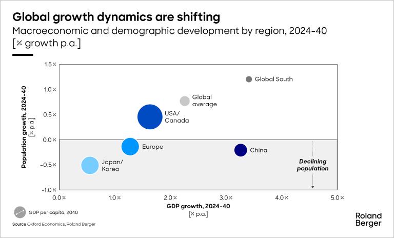 Macroeconomic and demographic development by region, 2024-40 [% growth p.a.]
