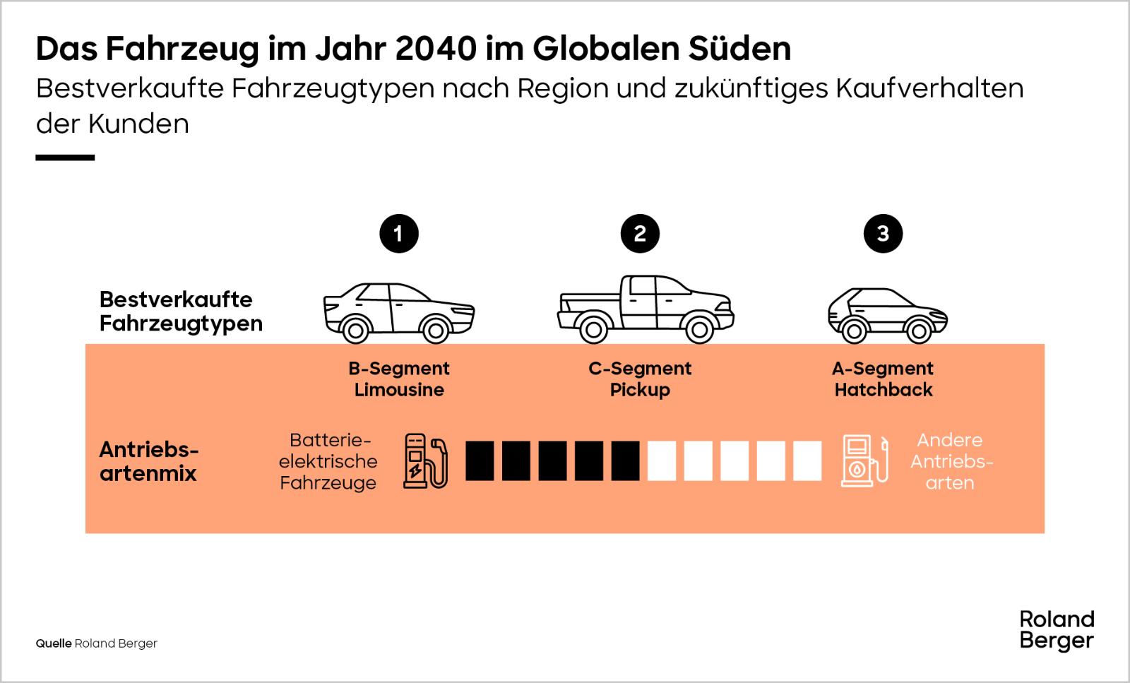 Das Fahrzeug im Jahr 2040 im Globalen Süden