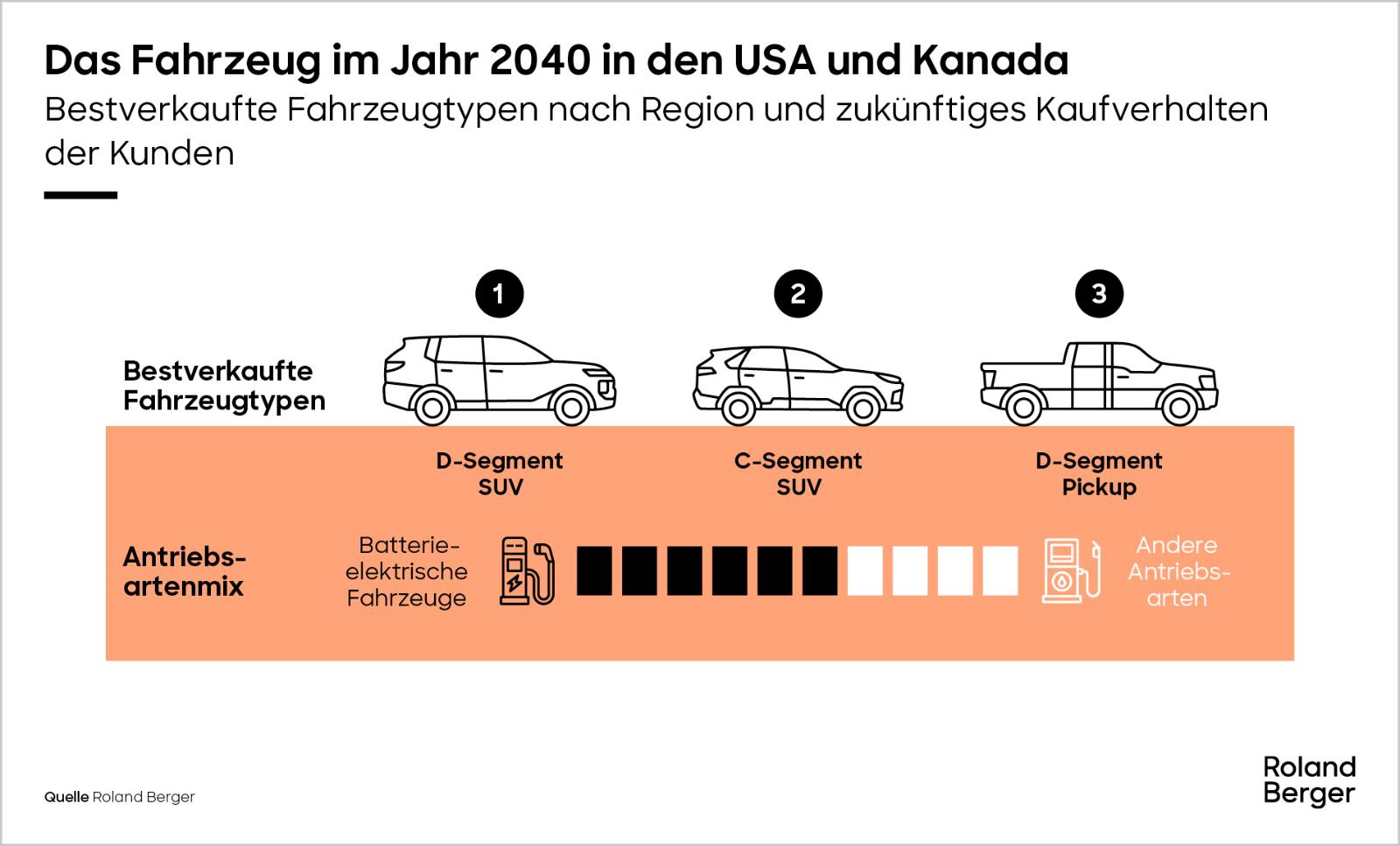 Das Fahrzeug im Jahr 2040 in den USA und Kanada