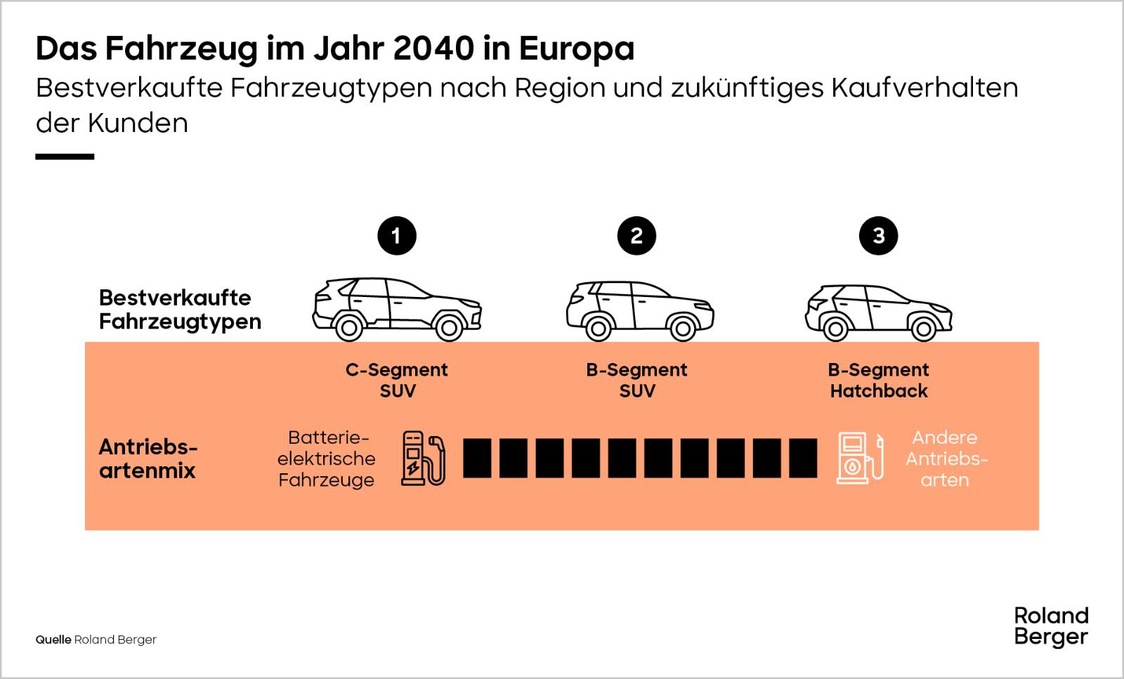 Das Fahrzeug im Jahr 2040 in Europa