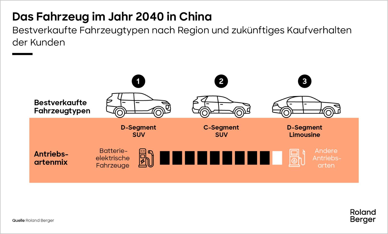 Das Fahrzeug im Jahr 2040 in China