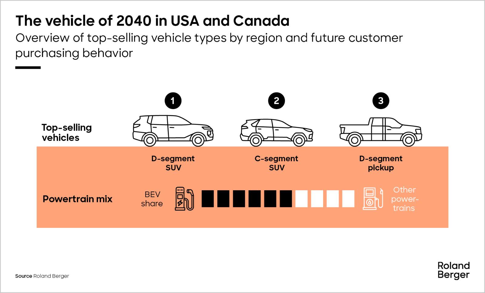 the vehicle of 2040 in USA and Canada