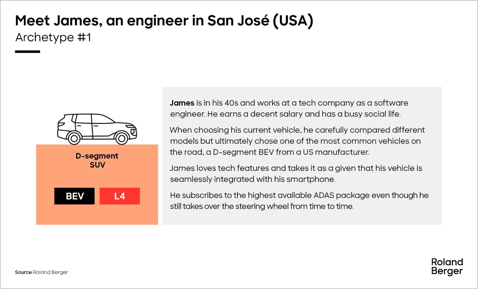 Vehicle user of 2040 archetype