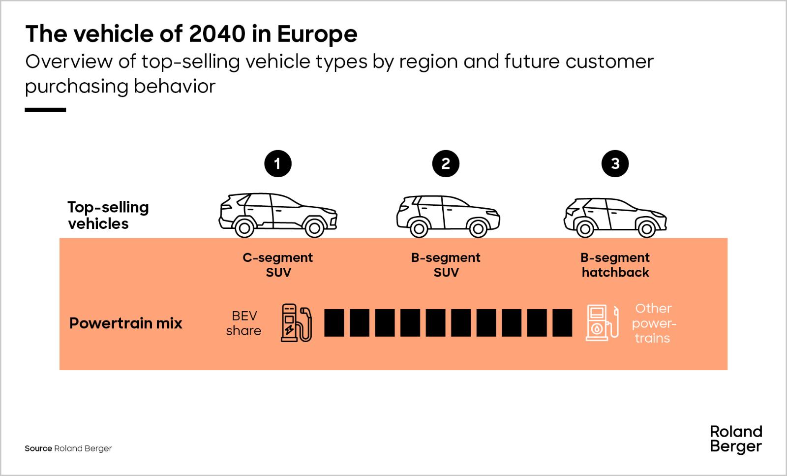 the vehicle of 2040 in Europe