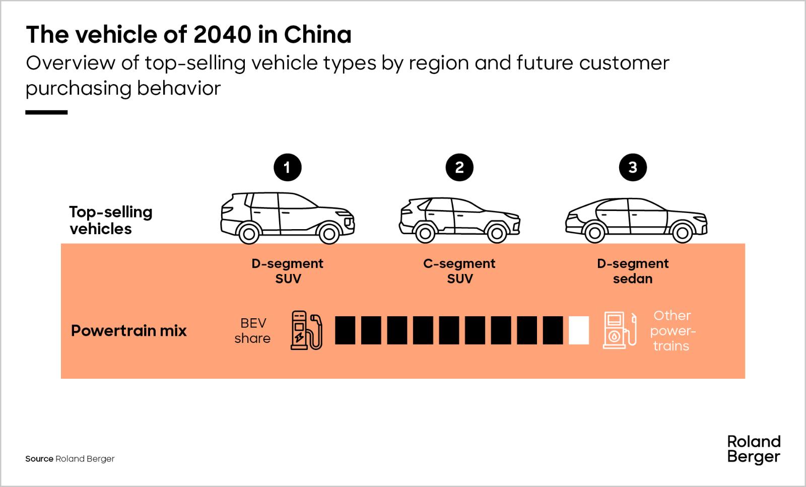 the vehicle of 2040 in China
