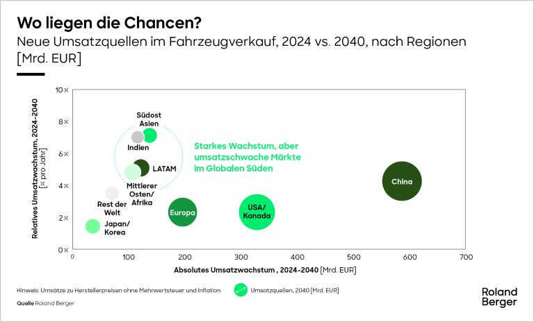 Neue Umsatzquellen im Fahrzeugverkauf, 2024 vs. 2040, nach Regionen
[Mrd. EUR]