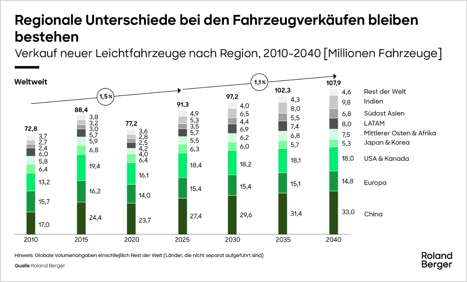 Verkauf neuer Leichtfahrzeuge nach Region, 2010-2040 [Millionen Fahrzeuge]