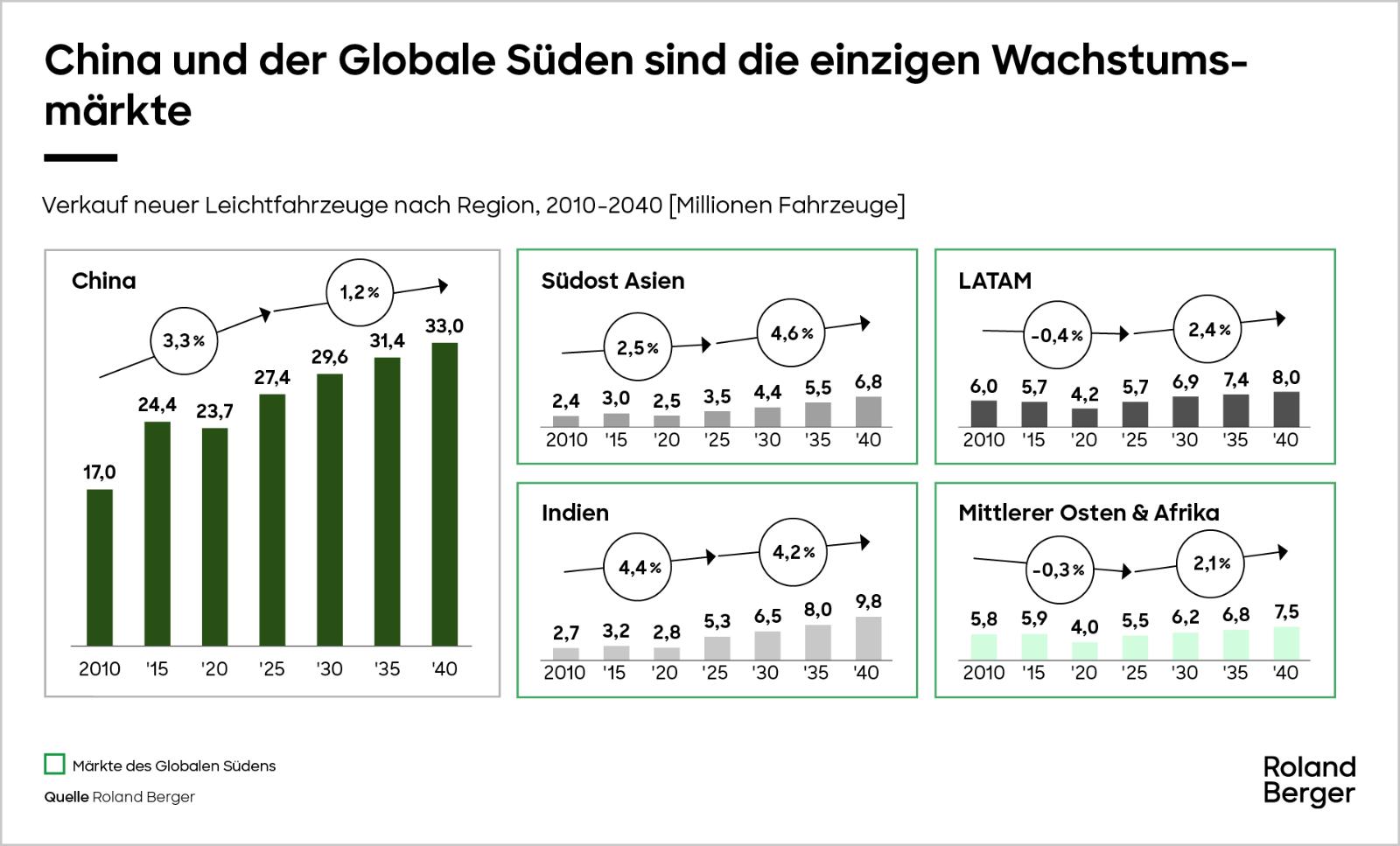Verkauf neuer Leichtfahrzeuge nach Region, 2010-2040 [Millionen Fahrzeuge]