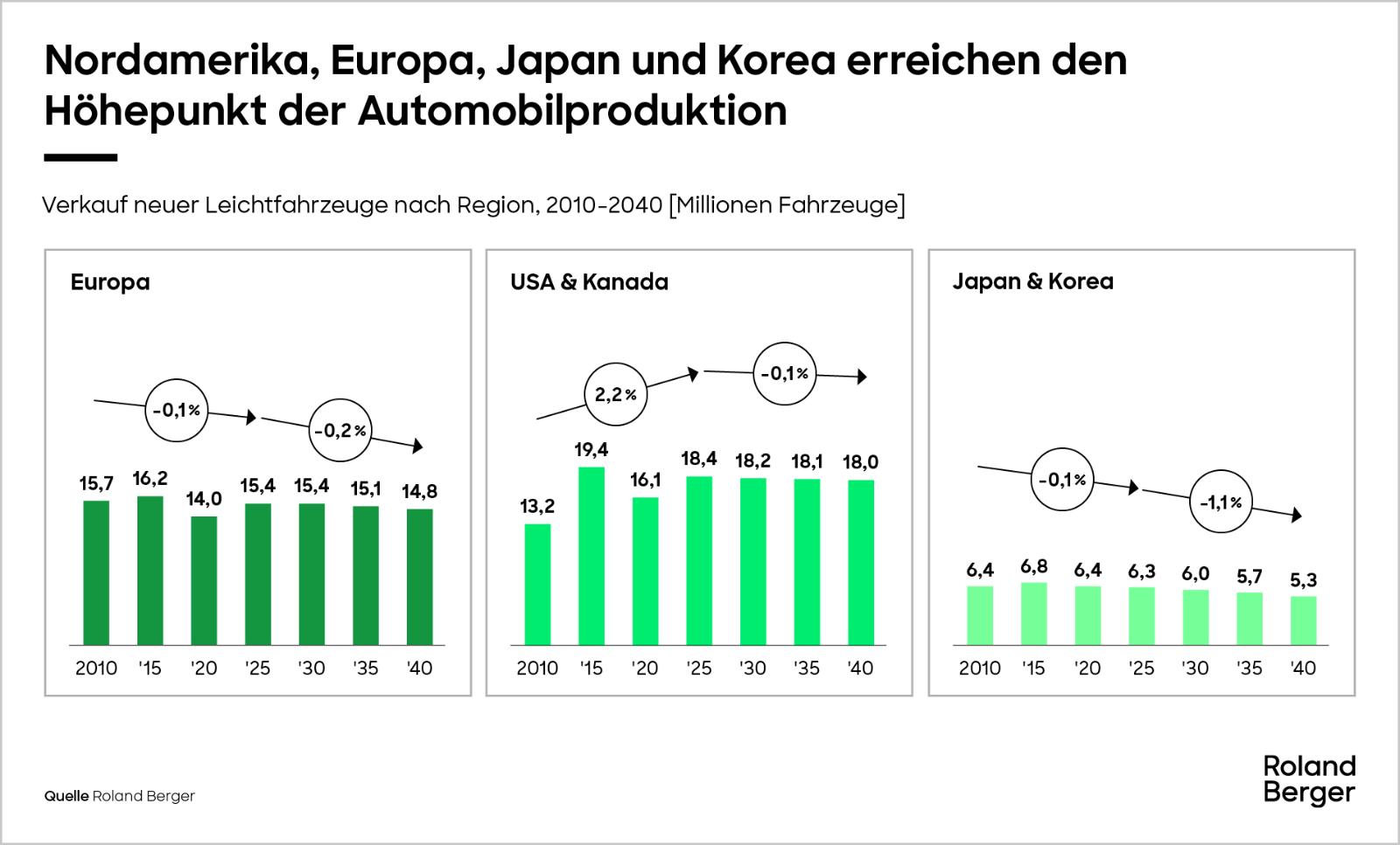 Verkauf neuer Leichtfahrzeuge nach Region, 2010-2040 [Millionen Fahrzeuge]