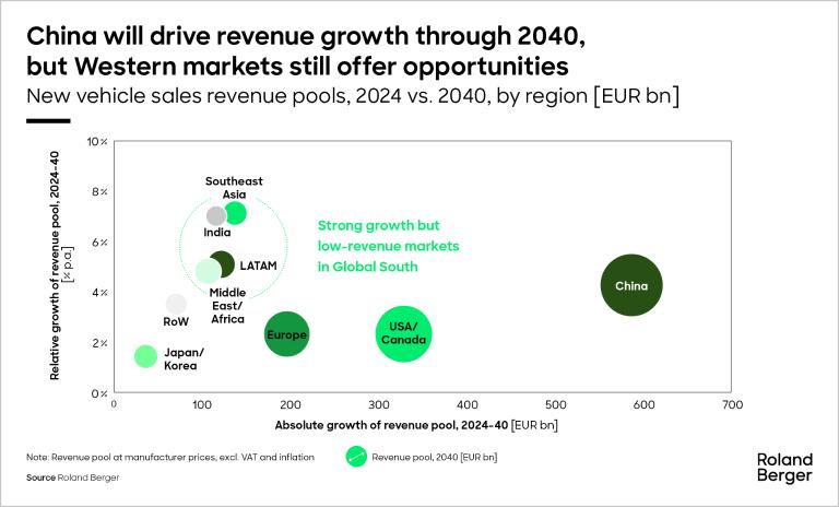 New vehicle sales revenue pools, 2024 vs. 2040, by region [EUR bn]