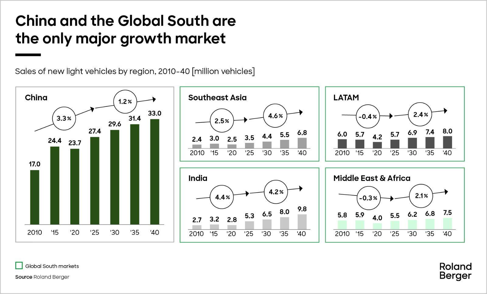 sales of new light vehicles by region, 2010 - 2040 in million vehicles - china and global south