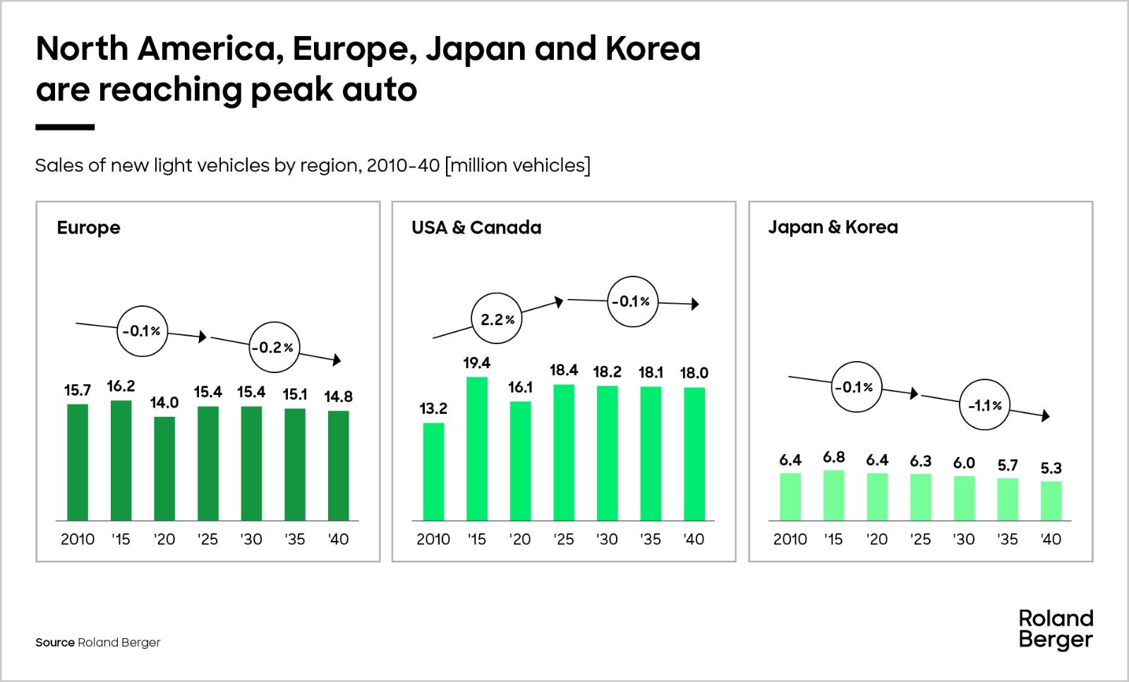 sales of new light vehicles by region, 2010 - 2040 in million vehicles - Europe USA Canada Japan Korea