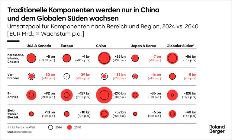 Umsatzpool für Komponenten nach Bereich und Region, 2024 vs. 2040
[EUR Mrd.; % Wachstum p.a.]