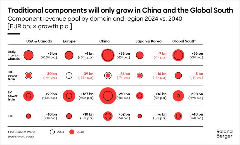 Component revenue pool by domain and region, 2024 vs. 2040 [EUR bn; % growth p.a.]