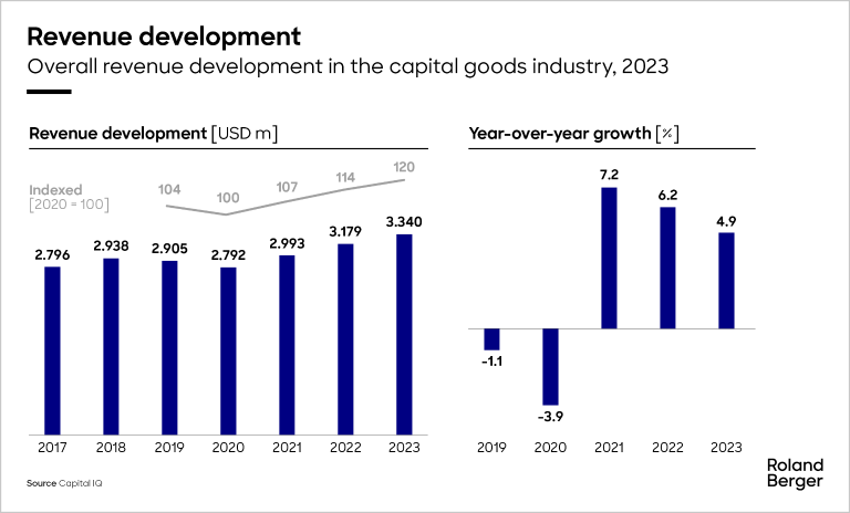 Overall revenue development in the capital goods industry, 2023