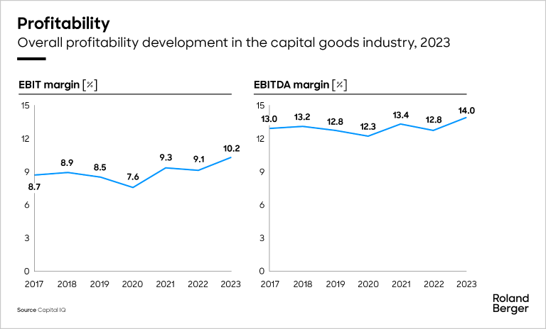Overall profitability development in the capital goods industry, 2023