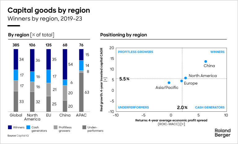 Capital goods winners by region, 2019-23