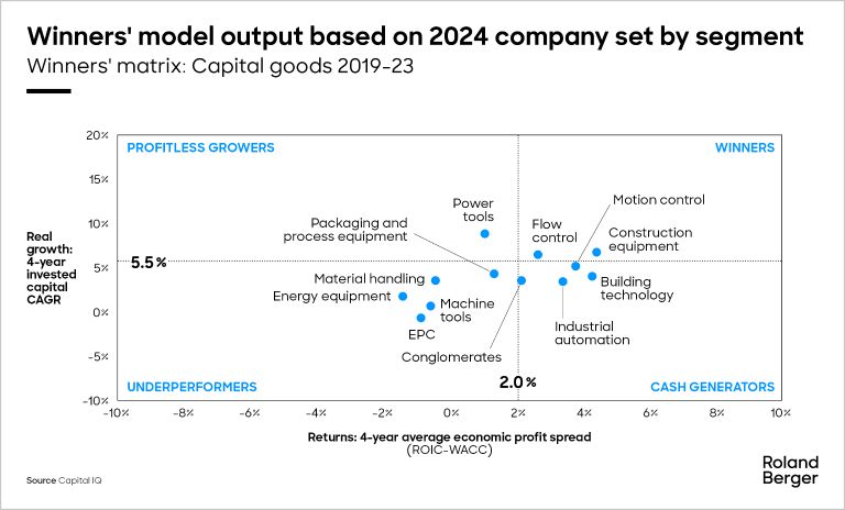 Winners' matrix: Capital goods 2019-23