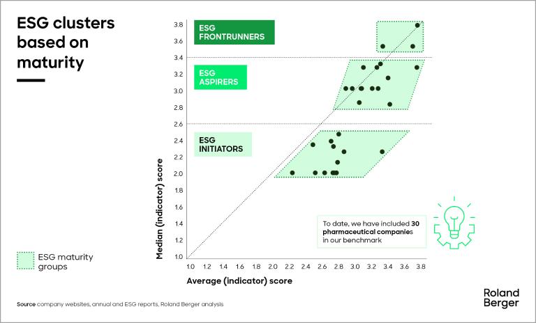 ESG clusters based on maturity