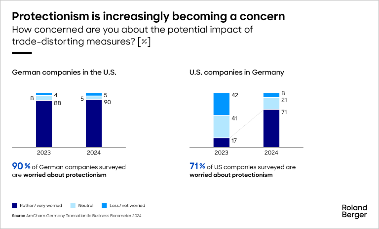 Chart illustrates the concerns of German companies in the U.S. and U.S. companies in Germany regarding the impact of protectionist trade-distorting measures from 2023 to 2024. It shows a growing apprehension, with a higher percentage of companies expressing worry each year.