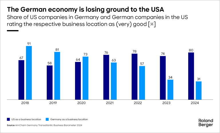 Chart tracks the perceptions of US companies in Germany and German companies in the US on rating their respective business locations as very good from 2018 to 2024. It shows a declining trend in positive perceptions of Germany as a business location, contrasting with increasing approval for the US over the same period.