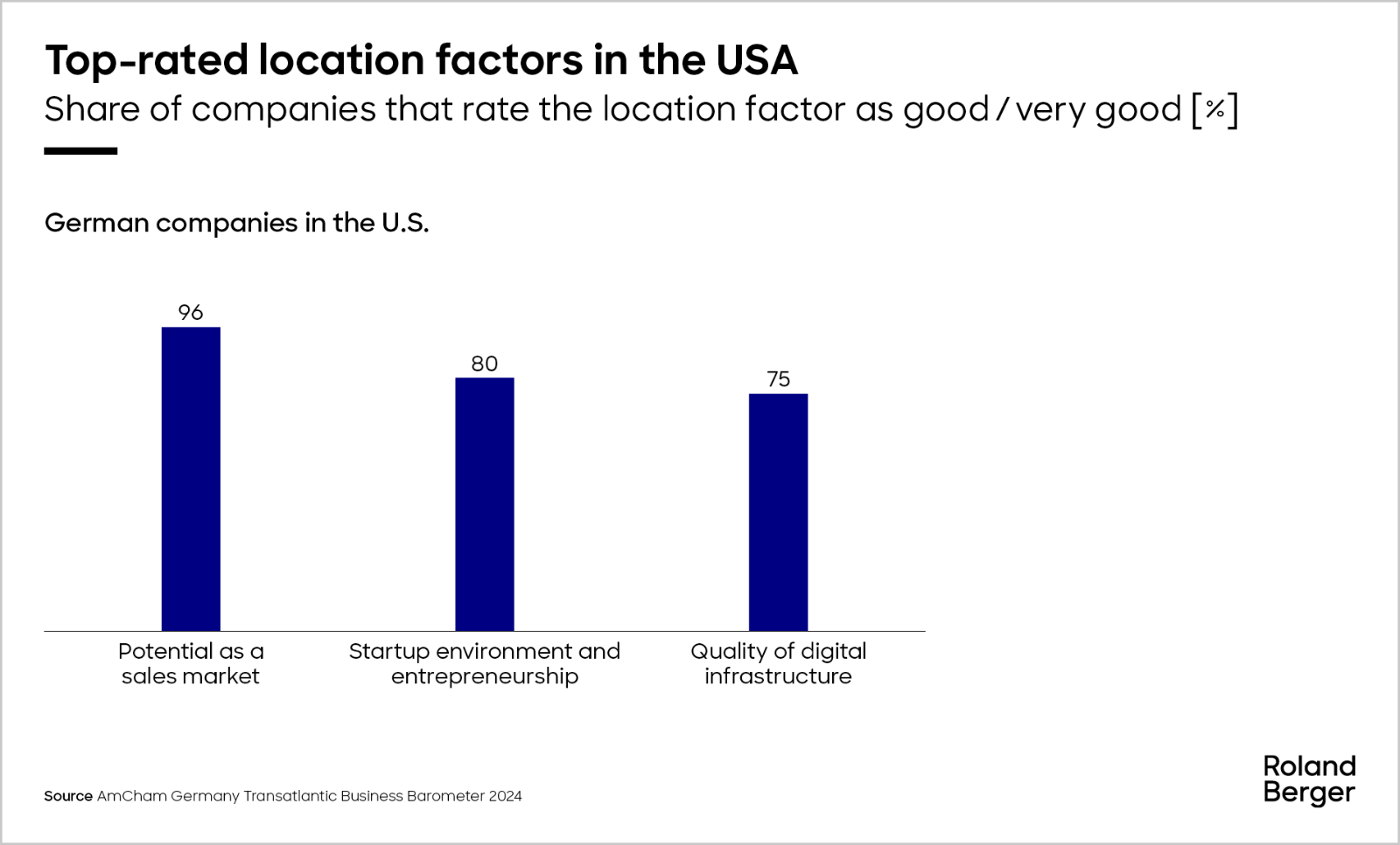 The infographic showcases the top-rated location factors by German companies in the U.S., highlighting the high regard for market potential, the startup environment, and digital infrastructure. The second image presents the primary factors appreciated by U.S. companies in Germany, focusing on employee quality, research and development, and supplier networks.