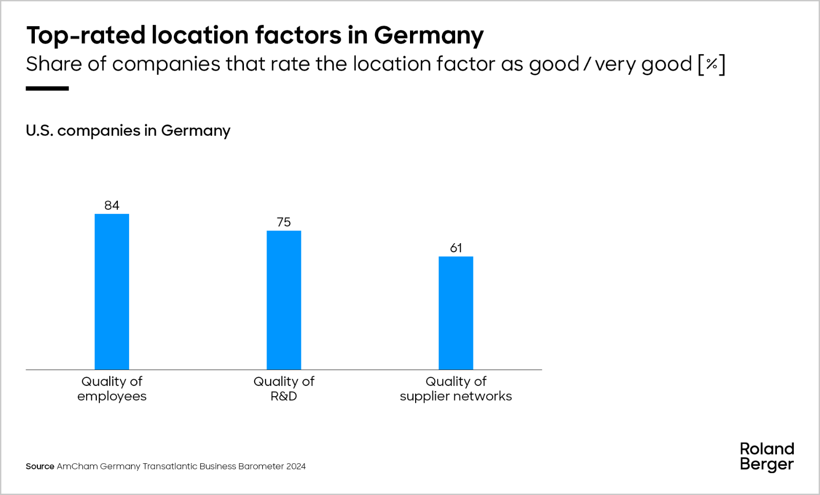 The infographic displays the top-rated location factors in Germany according to U.S. companies, focusing on the quality of employees, research and development, and supplier networks. Each factor shows the percentage of companies that rate these aspects as good or very good.