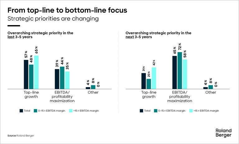 From top-line to bottom-line focus: Strategic priorities are changing