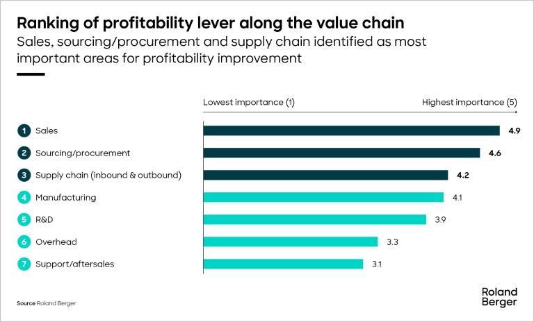 Sales, sourcing/ procurement and supply chain identified as most important areas for profitability improvement