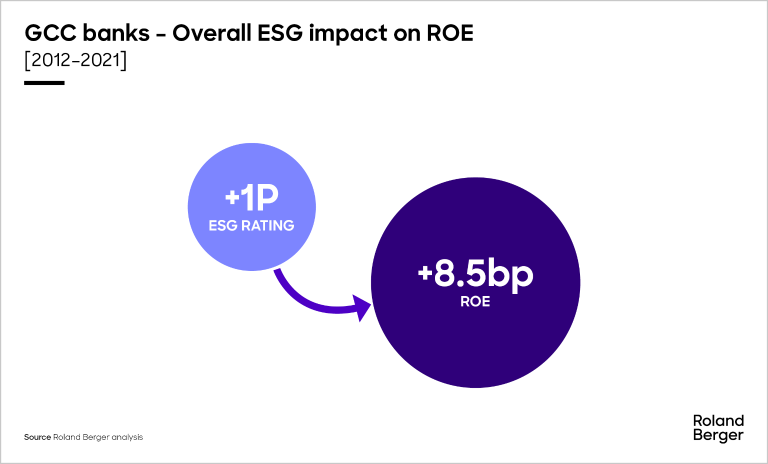 GCC banks - overall ESG impact on ROE